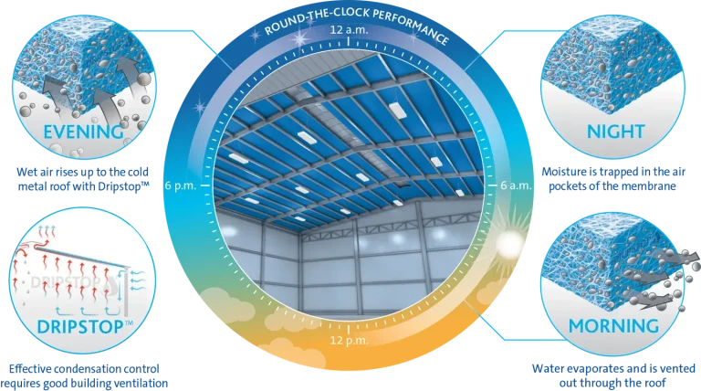 Dripstop graphic showing how the water barrier works on metal buildings.